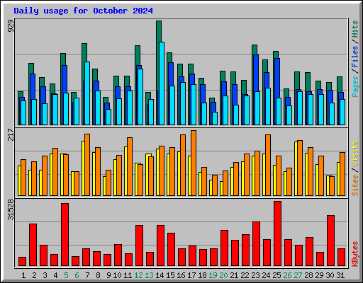 Daily usage for October 2024